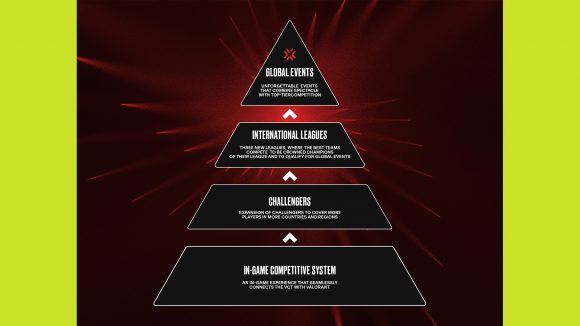 Valorant Champions Tour 2023 Challengers system revealed: pyramid showing the path to VCT