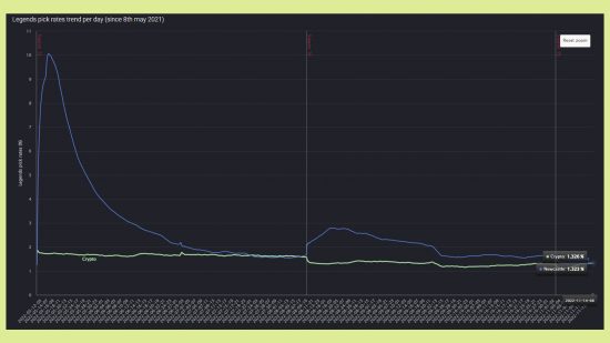 Apex Legends Crypto season 15 pick rate graph: an image of the pick rate compared to Newcastle right now 