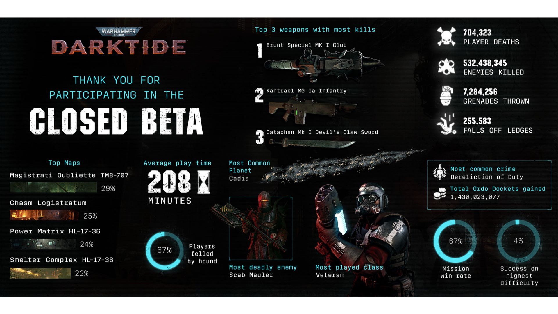 Warhammer 40K Darktide Best Weapons: The stat sheet can be seen