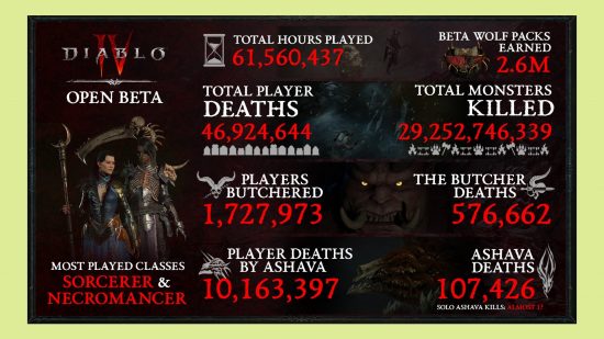 Diablo 4 beta stats monsters killed: an image of some stats from the RPG game