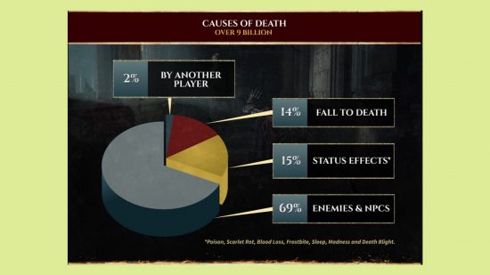 Elden Ring stats death fall damage chart: an image of player death numbers from the RPG