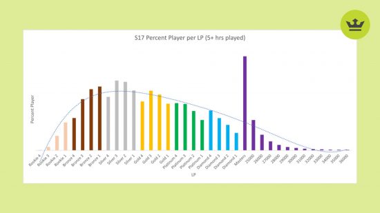 Apex Legends Seaosn 18 Ranked changes: an image of a graph showing this FPS rank distribution in Season 17