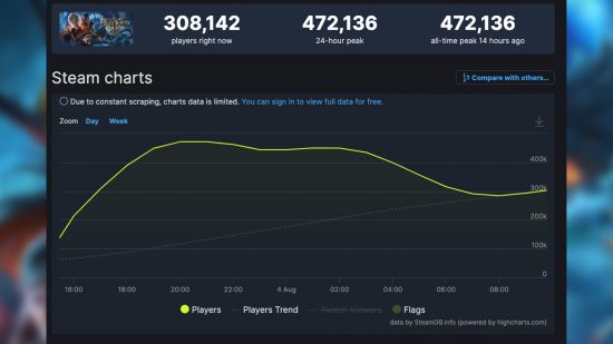 Baldur's Gate 3 dominating Steam charts in its first week