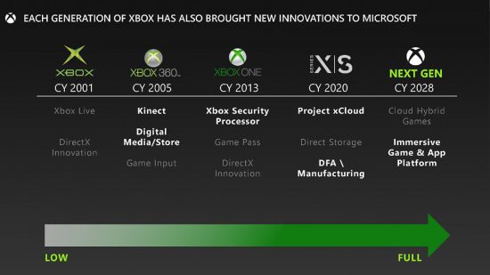 Next gen Xbox release date: A timeline revealed during the Microsoft FTC case that reveals a planned release window for the next Xbox console.