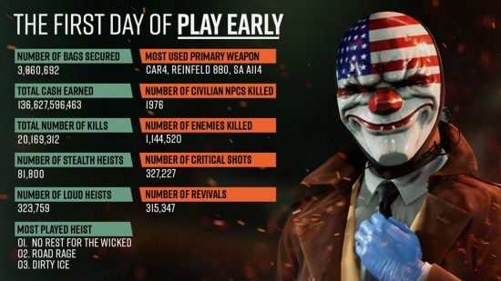 Payday 3 play early statistics