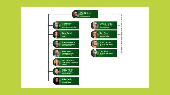 Xbox new leadership structure: a diagram showing the new roles of Xbox's leaders
