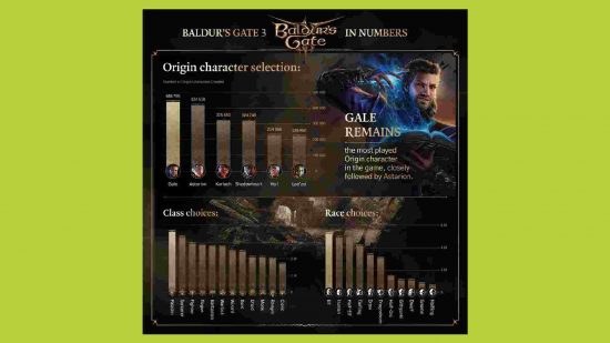 Baldur's Gate 3 Character Creator time spent Xbox PS5: an image of another infograph, discussed above and below