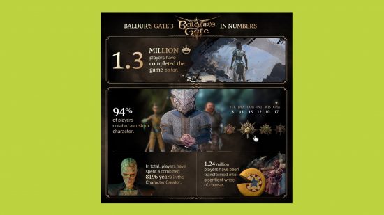 Baldur's Gate 3 Character Creator time spent Xbox PS5: an image of one infograph, discussed above