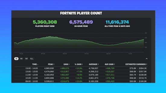 Fortnite Player Count PS5 Xbox December 2023