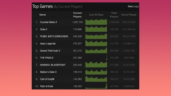 the finals steam charts