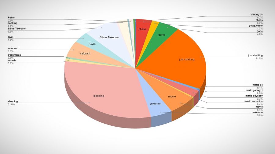 A pie chart showing the most played games during Ludwig's subathon